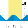 Tide chart for Ashepoo, Ashepoo River, South Carolina on 2021/10/18