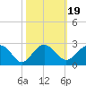 Tide chart for Ashepoo, Ashepoo River, South Carolina on 2021/10/19