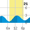 Tide chart for Ashepoo, Ashepoo River, South Carolina on 2021/10/21