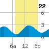 Tide chart for Ashepoo, Ashepoo River, South Carolina on 2021/10/22