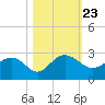 Tide chart for Ashepoo, Ashepoo River, South Carolina on 2021/10/23