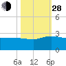 Tide chart for Ashepoo, Ashepoo River, South Carolina on 2021/10/28