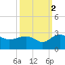 Tide chart for Ashepoo, Ashepoo River, South Carolina on 2021/10/2