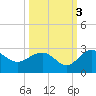 Tide chart for Ashepoo, Ashepoo River, South Carolina on 2021/10/3
