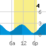 Tide chart for Ashepoo, Ashepoo River, South Carolina on 2021/10/4