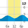 Tide chart for Ashepoo, Ashepoo River, South Carolina on 2021/11/12