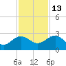 Tide chart for Ashepoo, Ashepoo River, South Carolina on 2021/11/13