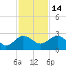 Tide chart for Ashepoo, Ashepoo River, South Carolina on 2021/11/14