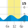 Tide chart for Ashepoo, Ashepoo River, South Carolina on 2021/11/15