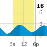 Tide chart for Ashepoo, Ashepoo River, South Carolina on 2021/11/16