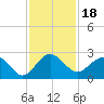 Tide chart for Ashepoo, Ashepoo River, South Carolina on 2021/11/18