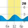 Tide chart for Ashepoo, Ashepoo River, South Carolina on 2021/11/20