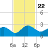 Tide chart for Ashepoo, Ashepoo River, South Carolina on 2021/11/22