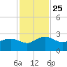 Tide chart for Ashepoo, Ashepoo River, South Carolina on 2021/11/25