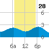 Tide chart for Ashepoo, Ashepoo River, South Carolina on 2021/11/28