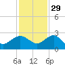 Tide chart for Ashepoo, Ashepoo River, South Carolina on 2021/11/29