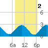 Tide chart for Ashepoo, Ashepoo River, South Carolina on 2021/11/2