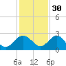 Tide chart for Ashepoo, Ashepoo River, South Carolina on 2021/11/30