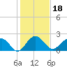 Tide chart for Ashepoo, Ashepoo River, South Carolina on 2022/01/18