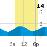 Tide chart for Ashepoo, Ashepoo River, South Carolina on 2022/03/14