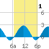Tide chart for Ashepoo, Ashepoo River, South Carolina on 2022/03/1