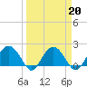 Tide chart for Ashepoo, Ashepoo River, South Carolina on 2022/03/20