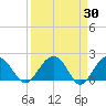 Tide chart for Ashepoo, Ashepoo River, South Carolina on 2022/03/30