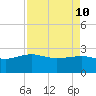 Tide chart for Ashepoo, Ashepoo River, South Carolina on 2022/04/10