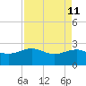 Tide chart for Ashepoo, Ashepoo River, South Carolina on 2022/04/11
