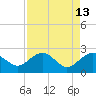 Tide chart for Ashepoo, Ashepoo River, South Carolina on 2022/04/13