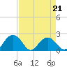 Tide chart for Ashepoo, Ashepoo River, South Carolina on 2022/04/21