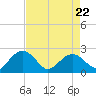 Tide chart for Ashepoo, Ashepoo River, South Carolina on 2022/04/22