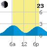 Tide chart for Ashepoo, Ashepoo River, South Carolina on 2022/04/23