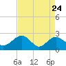 Tide chart for Ashepoo, Ashepoo River, South Carolina on 2022/04/24