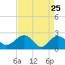 Tide chart for Ashepoo, Ashepoo River, South Carolina on 2022/04/25