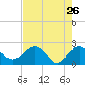 Tide chart for Ashepoo, Ashepoo River, South Carolina on 2022/04/26