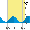 Tide chart for Ashepoo, Ashepoo River, South Carolina on 2022/04/27