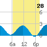 Tide chart for Ashepoo, Ashepoo River, South Carolina on 2022/04/28