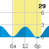 Tide chart for Ashepoo, Ashepoo River, South Carolina on 2022/04/29