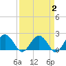 Tide chart for Ashepoo, Ashepoo River, South Carolina on 2022/04/2