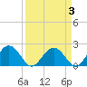 Tide chart for Ashepoo, Ashepoo River, South Carolina on 2022/04/3