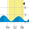 Tide chart for Ashepoo, Ashepoo River, South Carolina on 2022/04/4