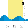 Tide chart for Ashepoo, Ashepoo River, South Carolina on 2022/04/5