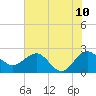 Tide chart for Ashepoo, Ashepoo River, South Carolina on 2022/06/10