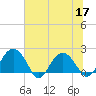 Tide chart for Ashepoo, Ashepoo River, South Carolina on 2022/06/17