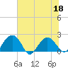 Tide chart for Ashepoo, Ashepoo River, South Carolina on 2022/06/18