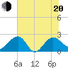 Tide chart for Ashepoo, Ashepoo River, South Carolina on 2022/06/20