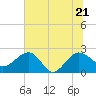 Tide chart for Ashepoo, Ashepoo River, South Carolina on 2022/06/21