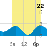 Tide chart for Ashepoo, Ashepoo River, South Carolina on 2022/06/22