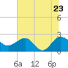 Tide chart for Ashepoo, Ashepoo River, South Carolina on 2022/06/23